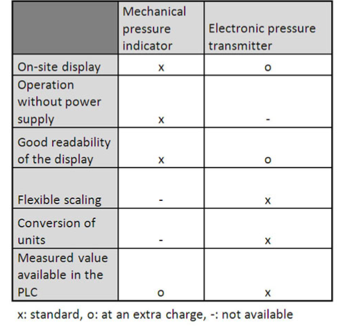 如何选择数位压力传感器/压力传送器或是机械压力表