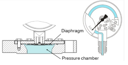 隔膜压力表如何应对高腐蚀环境